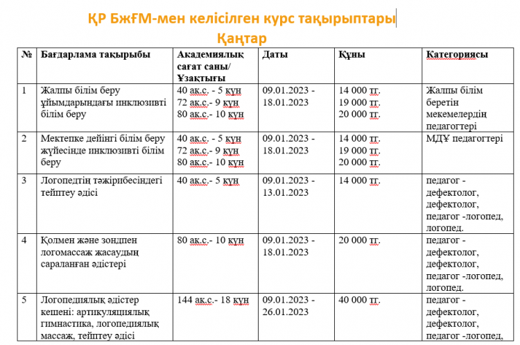 ҚР БжҒМ-мен келісілген курс тақырыптары