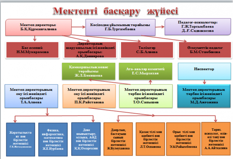 Мектепті басқару жүйесі