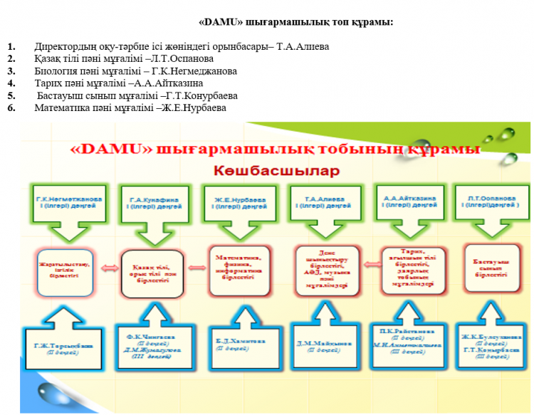 "Даму" шығармашылық топ құрамы