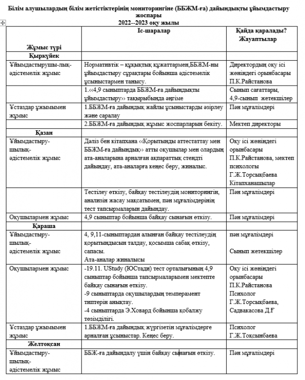ББЖМ-ға дайындықты ұйымдастыру жоспары 2022-2023 оқу жылы
