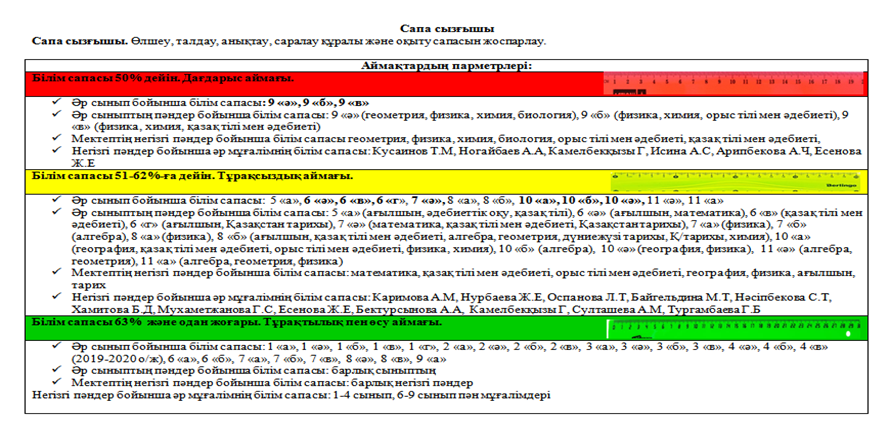 САПА СЫЗҒЫШЫНДАҒЫ үш аймақтағы сыныптар бақылау