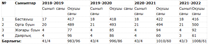 2021-2022  оқу жылдарындағы мектепгі оқушылар