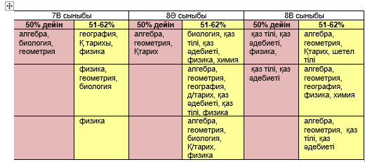 Жалпы, негізгі, бастауыш сыныптардағы үлгерім көрсеткіші 2021-2022 оқу жылы