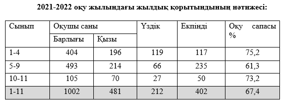 2021-2022 оқу жылындағы жылдық қорытындының нәтижесі