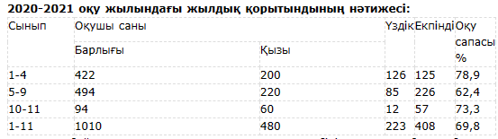 2020-2021 оқу жылындағы жылдық қорытындының нәтижесі: