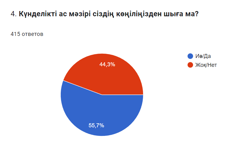 Мектепте тамақтануды ұйымдастыру жүйесі туралы сауалнама қорытындысы (5-11сыныптар арасында алынды)