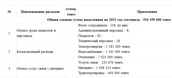 Сведения по бюджету КГУ "Средняя общеобразовательная школа №16 имени Толеубая Аманова" отдела образования по городу Семей управления образования ВКО 2021г.
