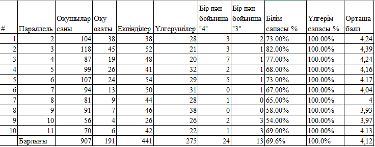 Мектептің 3 тоқсан бойынша білім сапасы