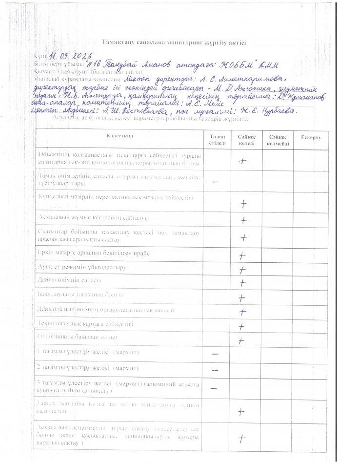 Тамақтану сапасына мониторинг жүргізу актісі