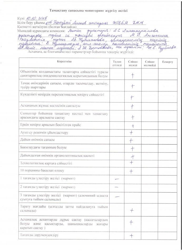 Тамақтану сапасына мониторинг жүргізу актісі