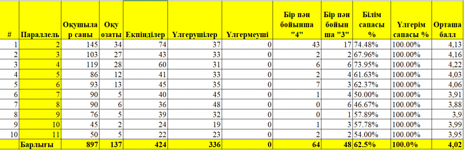 22025–2026 оқу жылының І тоқсаны бойынша мектептің оқу жетістіктеріне сараптама